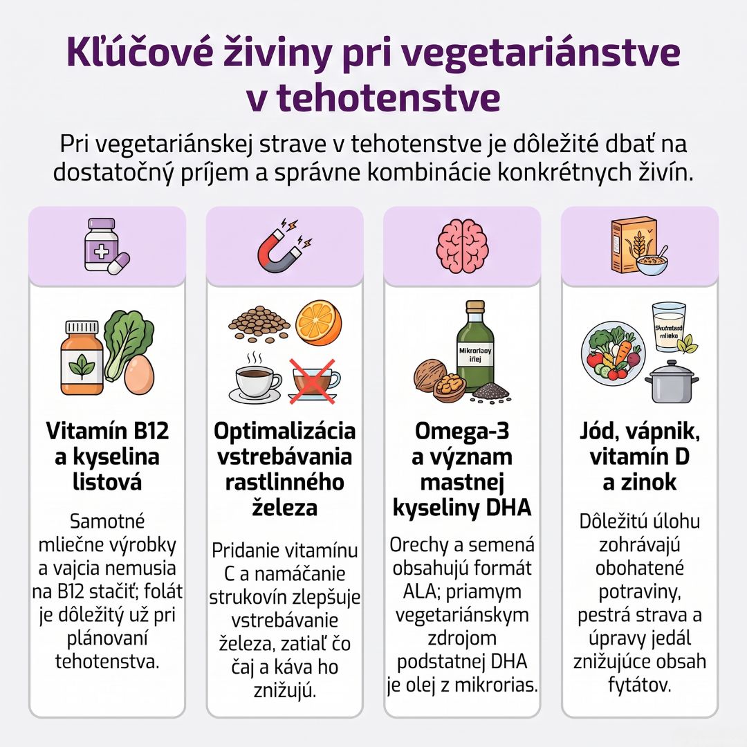 Vegetariánstvo a tehotenstvo: kľúčové živiny - infografika